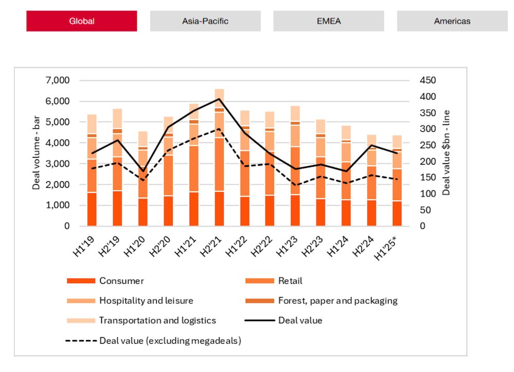 M&A transaction volumes and values in the global consumer market since 2019