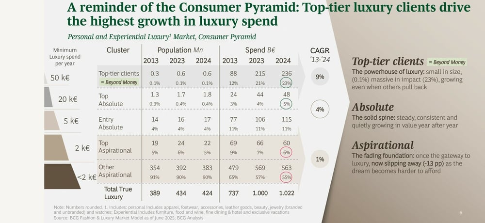 Evolution of the various segments of the luxury consumer pyramid since 2013