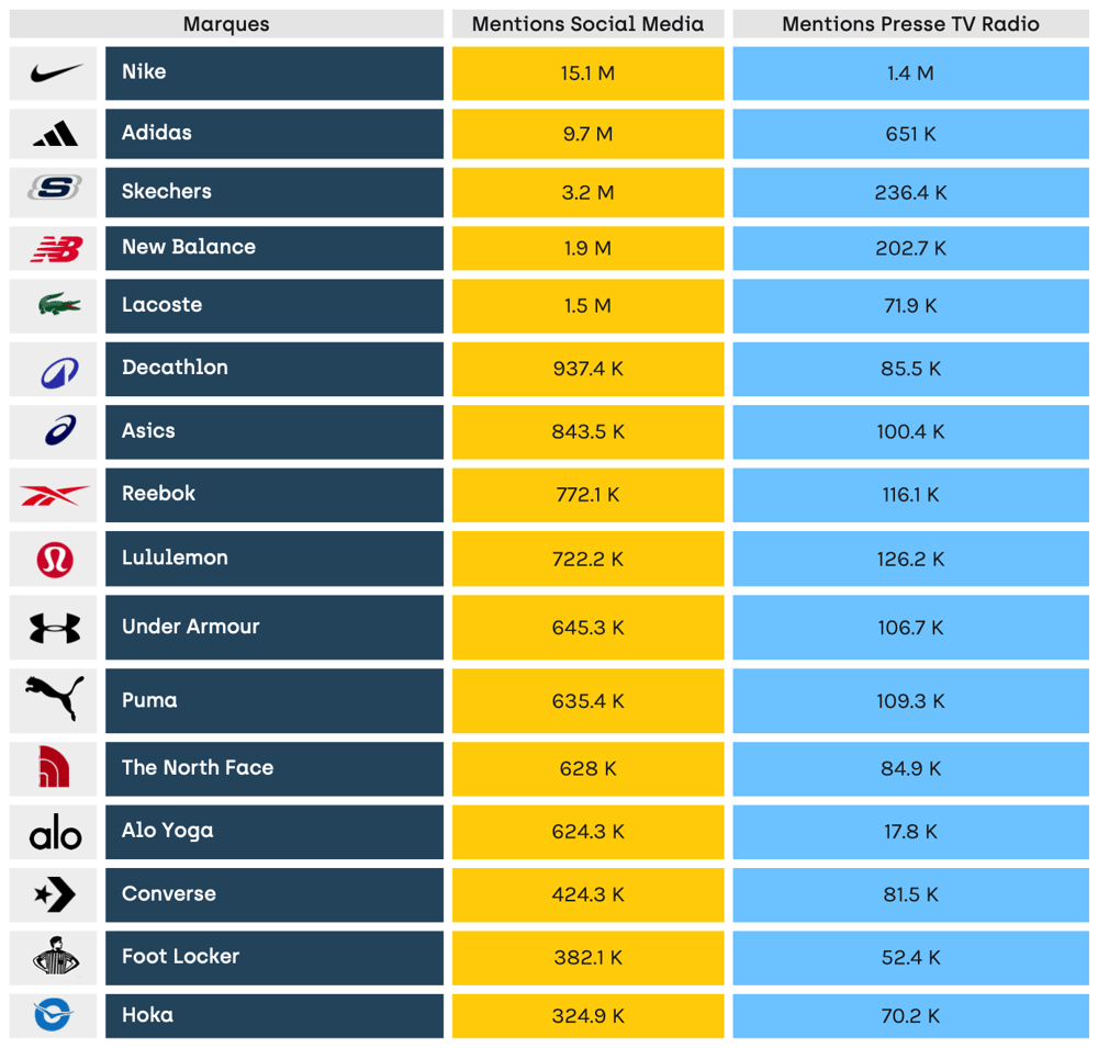Onclusive chart showing sportswear brand visibility in media and on social networks
